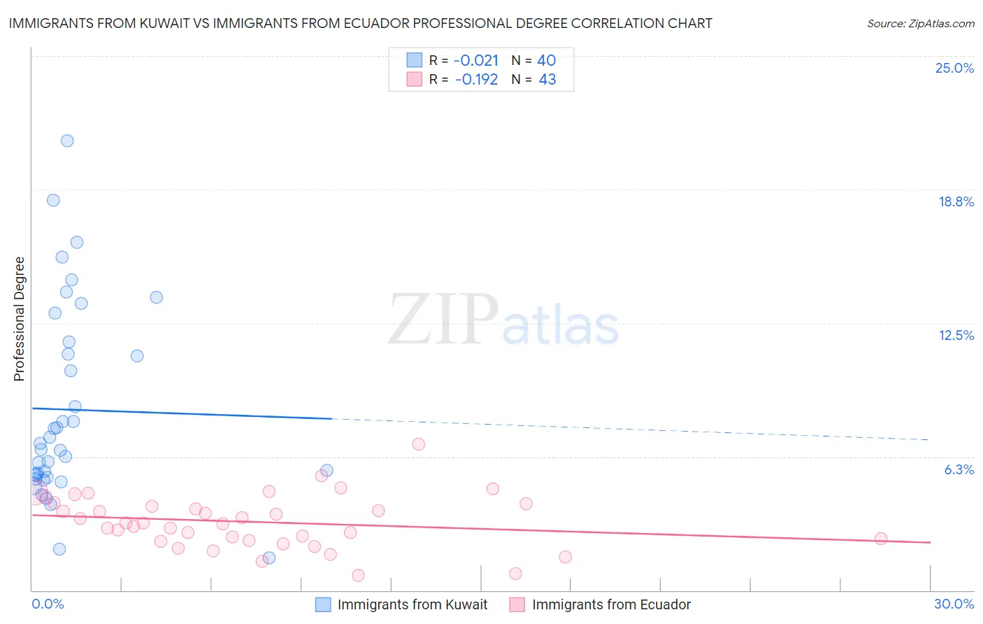 Immigrants from Kuwait vs Immigrants from Ecuador Professional Degree