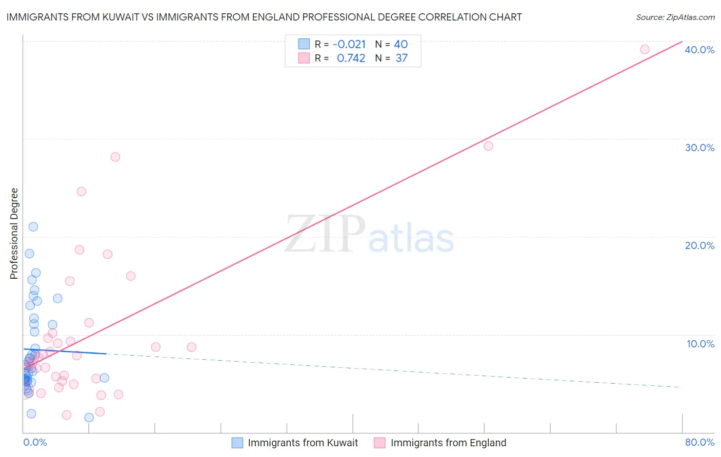 Immigrants from Kuwait vs Immigrants from England Professional Degree