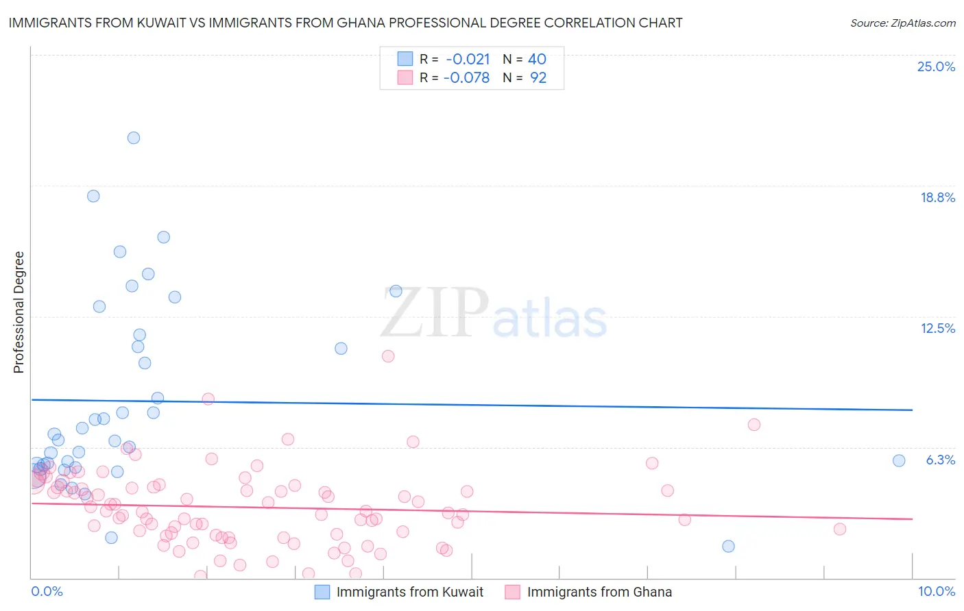 Immigrants from Kuwait vs Immigrants from Ghana Professional Degree
