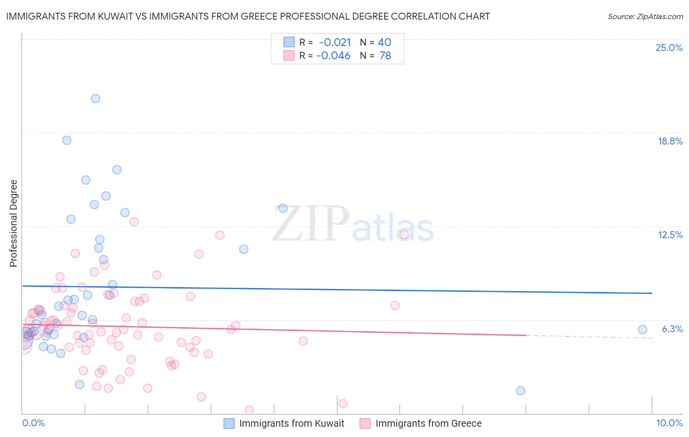 Immigrants from Kuwait vs Immigrants from Greece Professional Degree