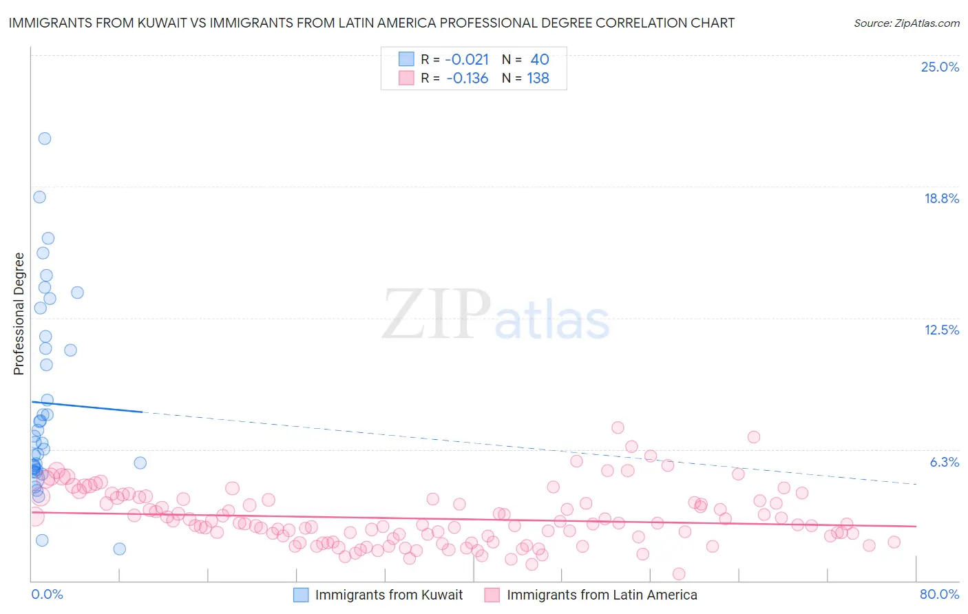Immigrants from Kuwait vs Immigrants from Latin America Professional Degree