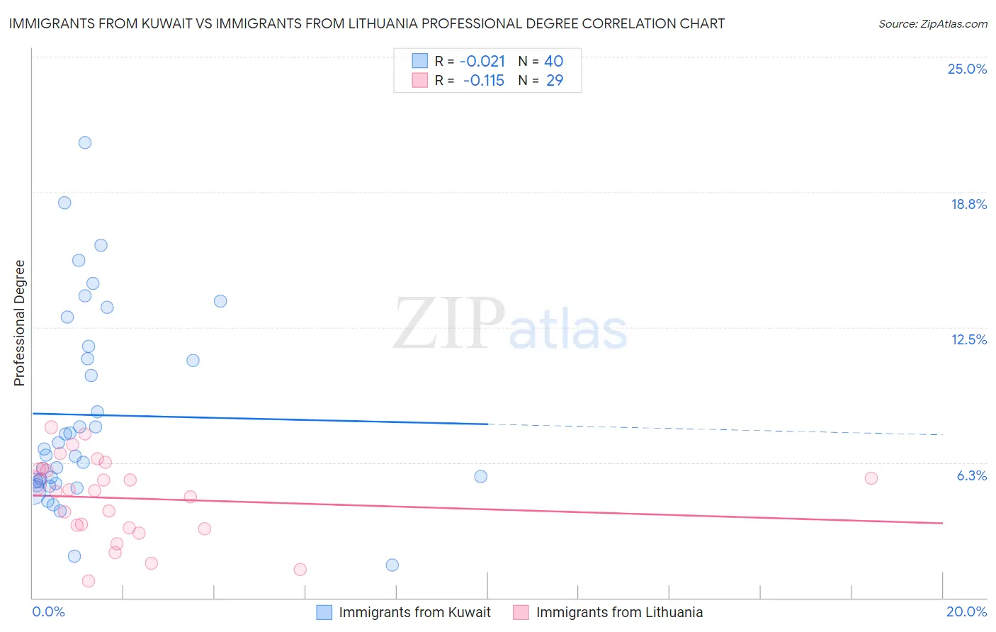 Immigrants from Kuwait vs Immigrants from Lithuania Professional Degree