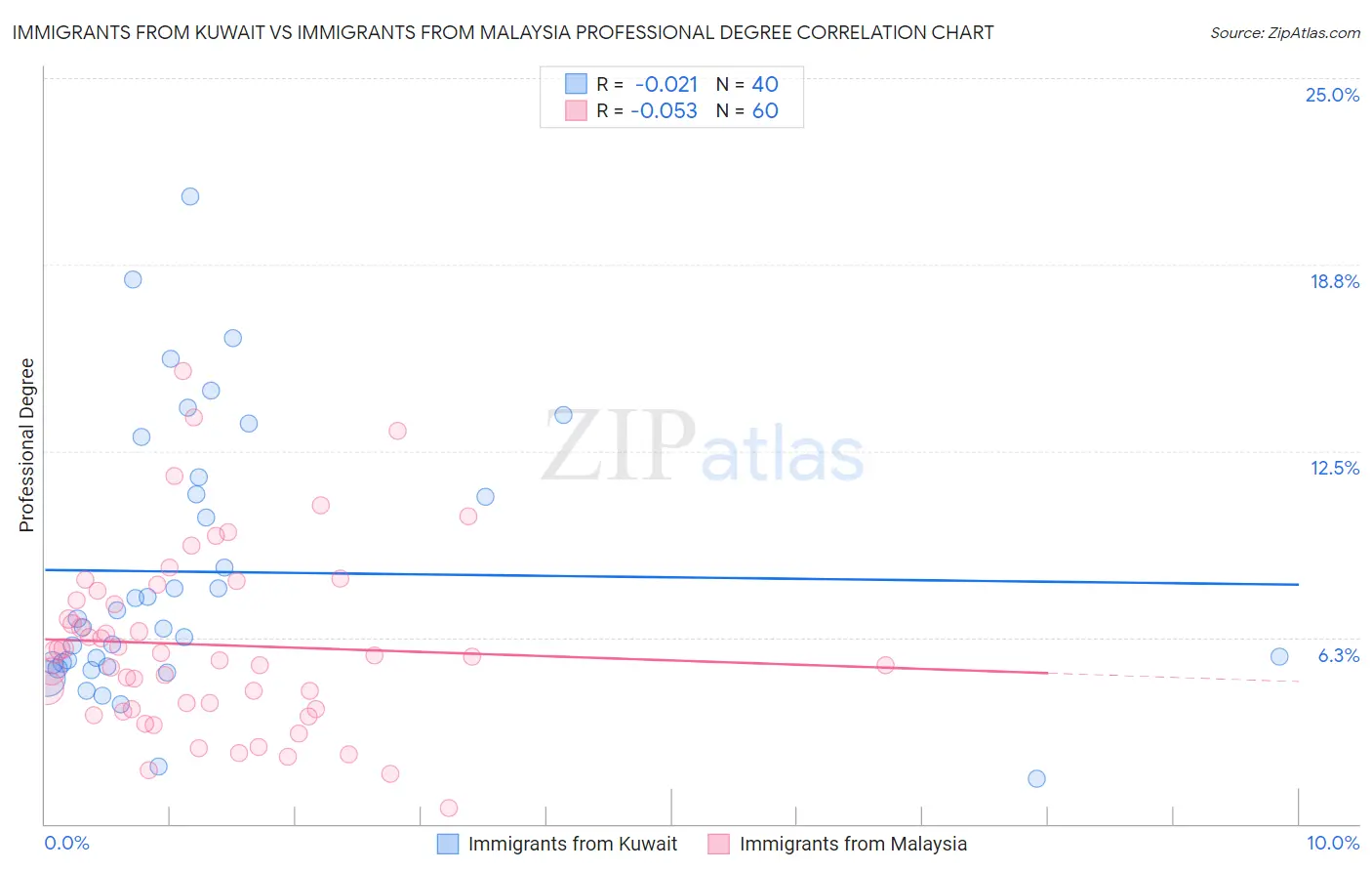 Immigrants from Kuwait vs Immigrants from Malaysia Professional Degree