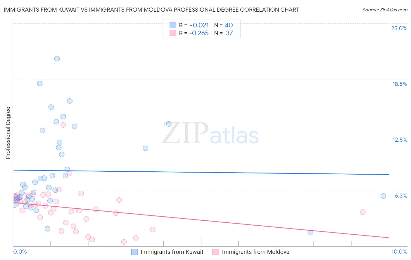 Immigrants from Kuwait vs Immigrants from Moldova Professional Degree