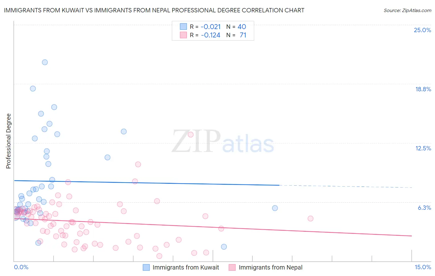 Immigrants from Kuwait vs Immigrants from Nepal Professional Degree