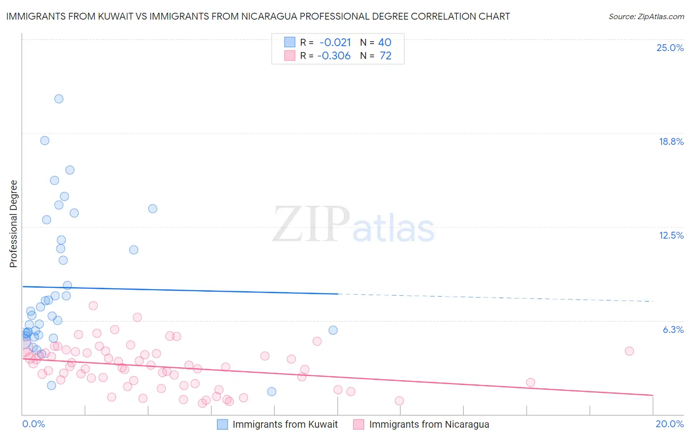 Immigrants from Kuwait vs Immigrants from Nicaragua Professional Degree