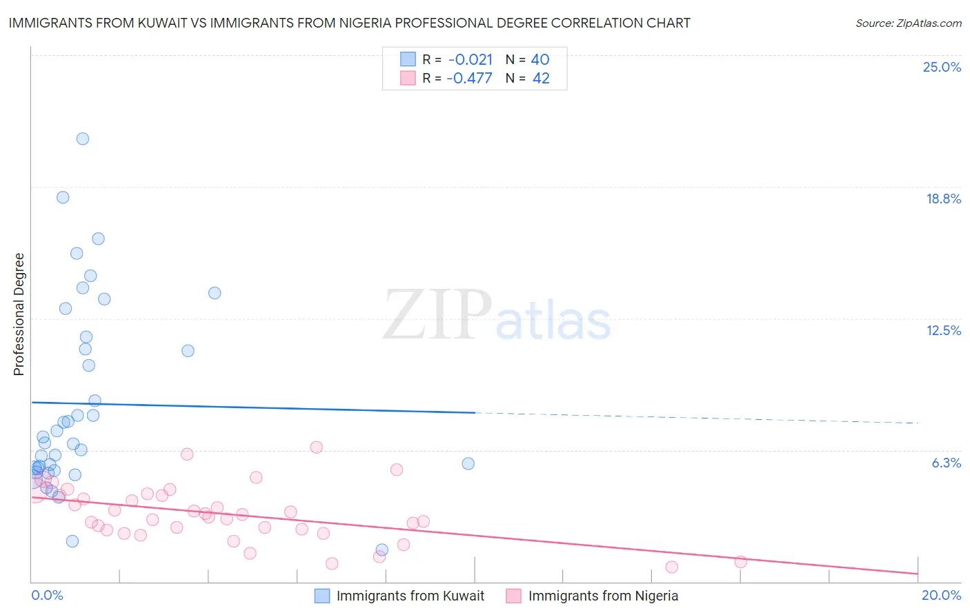 Immigrants from Kuwait vs Immigrants from Nigeria Professional Degree