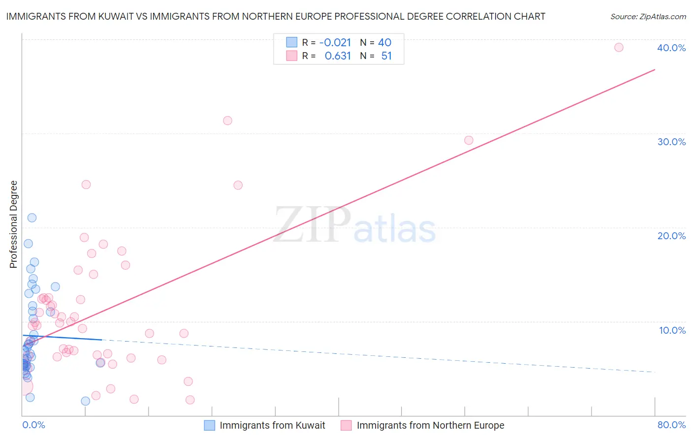 Immigrants from Kuwait vs Immigrants from Northern Europe Professional Degree
