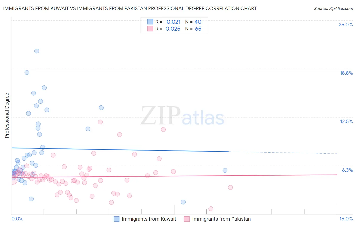 Immigrants from Kuwait vs Immigrants from Pakistan Professional Degree