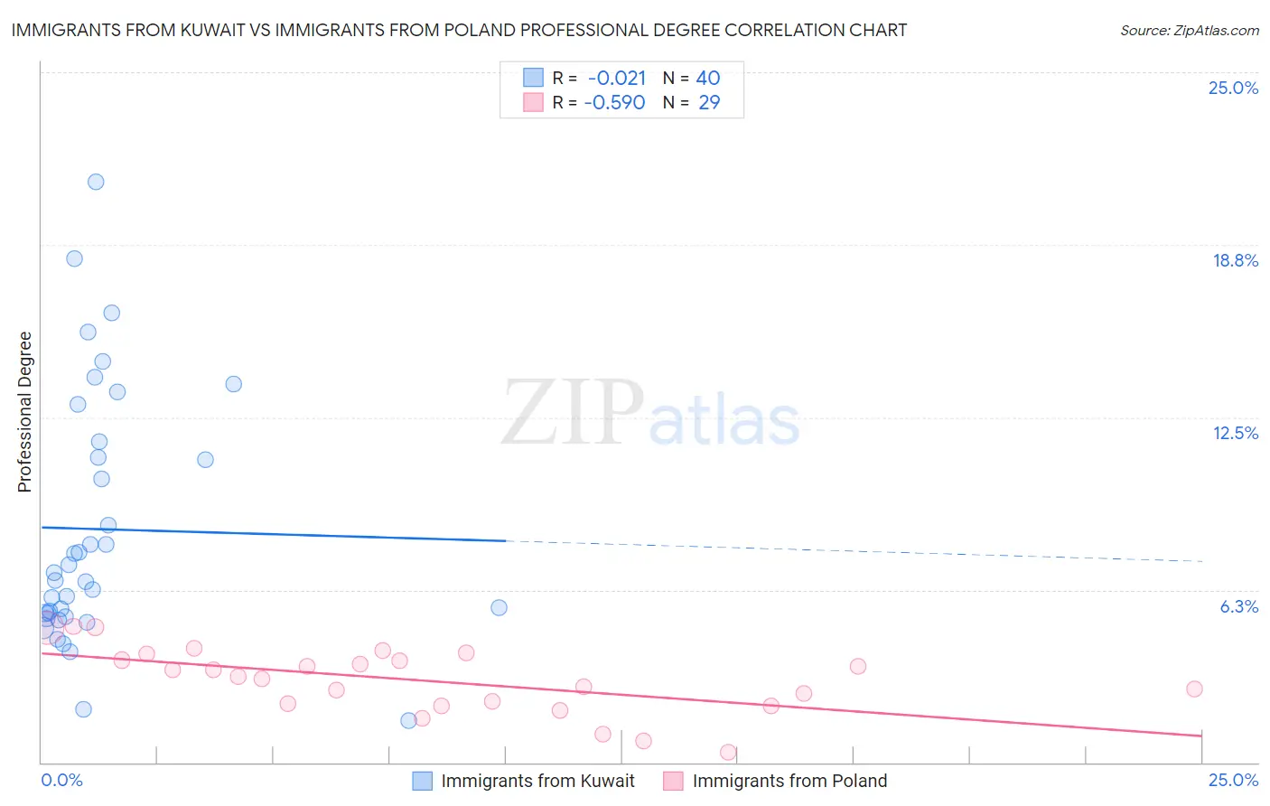 Immigrants from Kuwait vs Immigrants from Poland Professional Degree