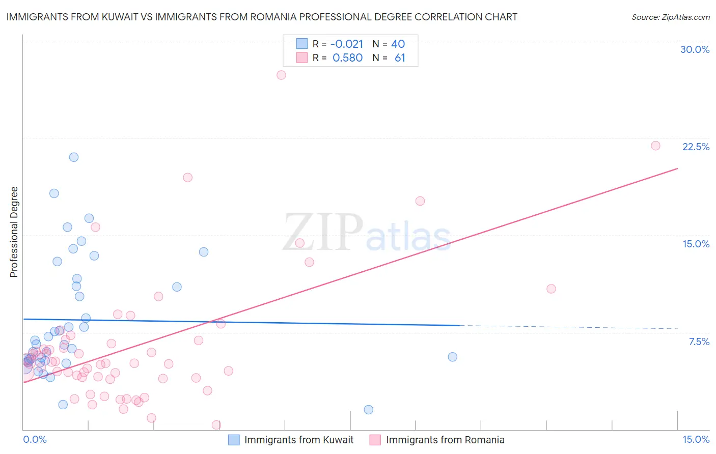 Immigrants from Kuwait vs Immigrants from Romania Professional Degree