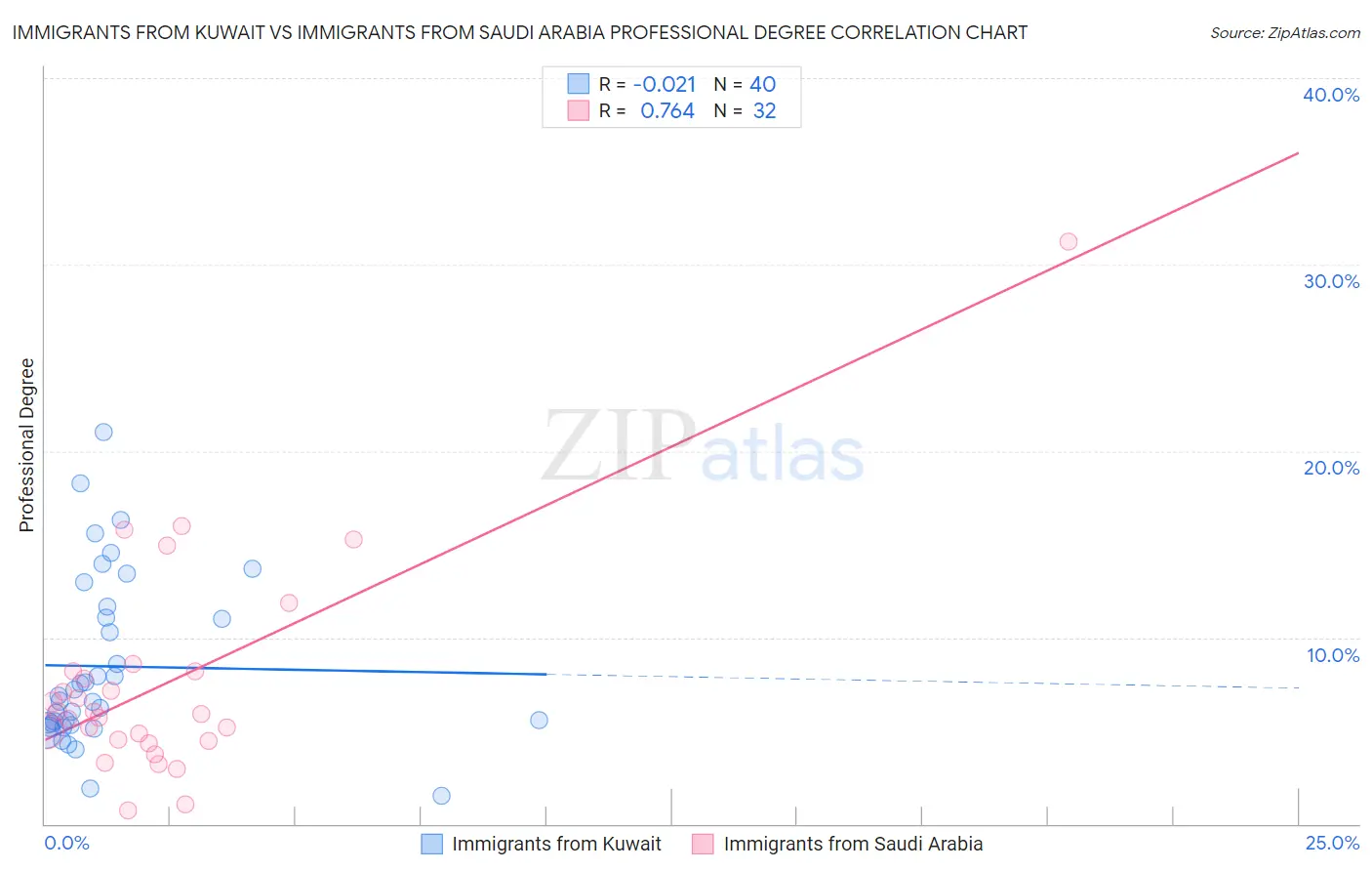 Immigrants from Kuwait vs Immigrants from Saudi Arabia Professional Degree