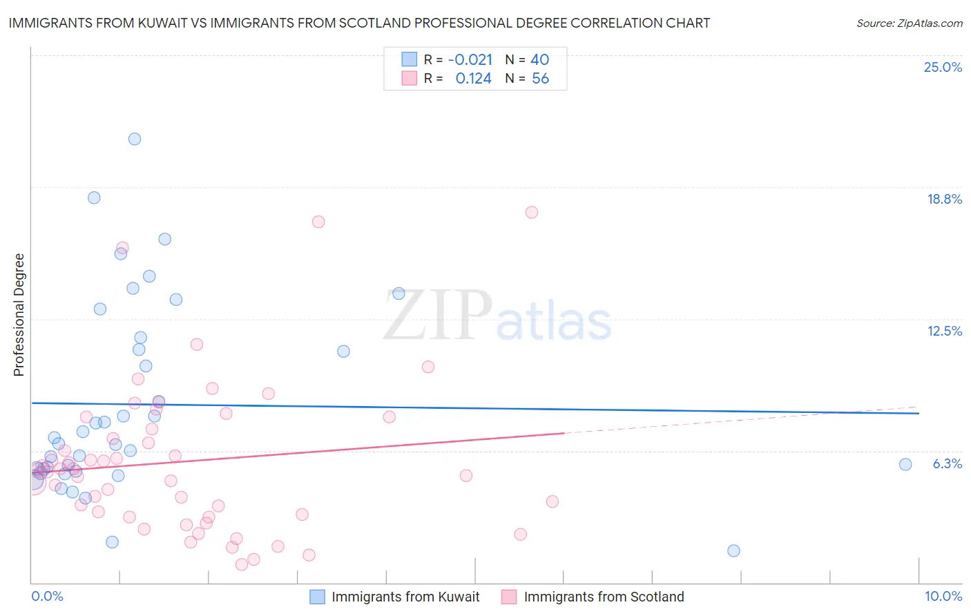 Immigrants from Kuwait vs Immigrants from Scotland Professional Degree