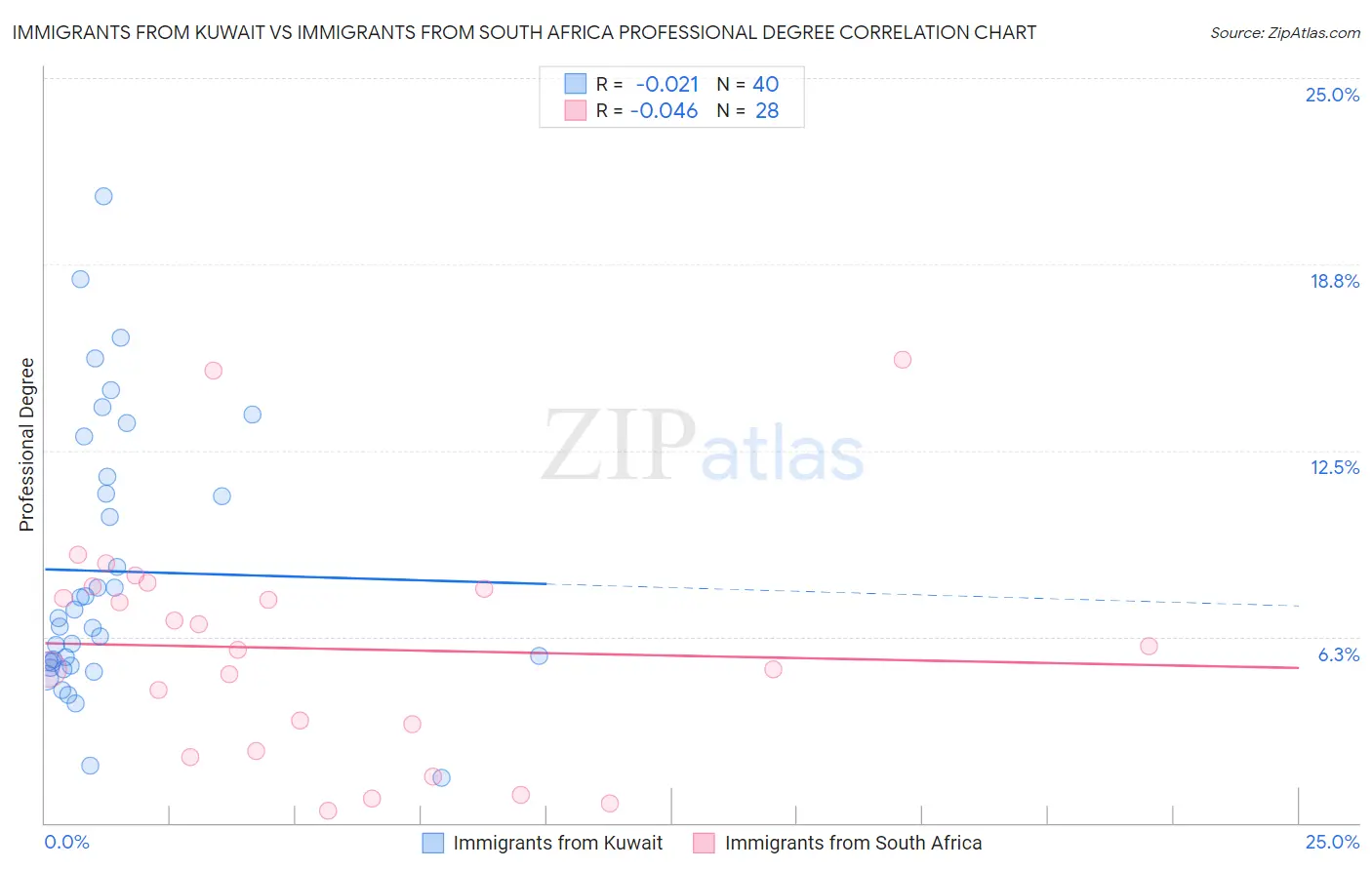 Immigrants from Kuwait vs Immigrants from South Africa Professional Degree