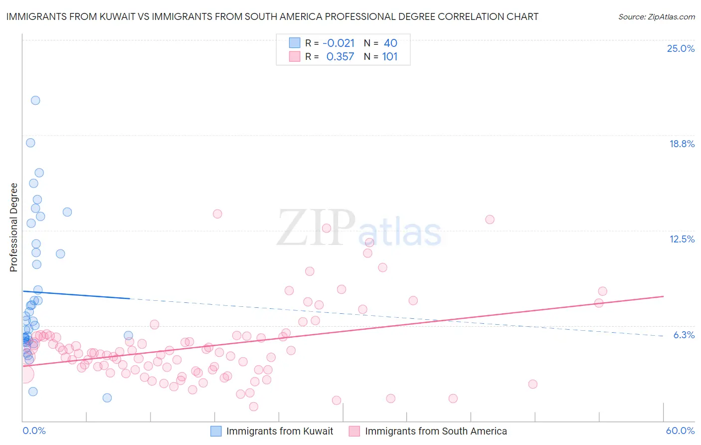 Immigrants from Kuwait vs Immigrants from South America Professional Degree