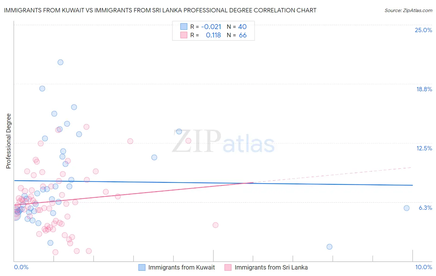 Immigrants from Kuwait vs Immigrants from Sri Lanka Professional Degree