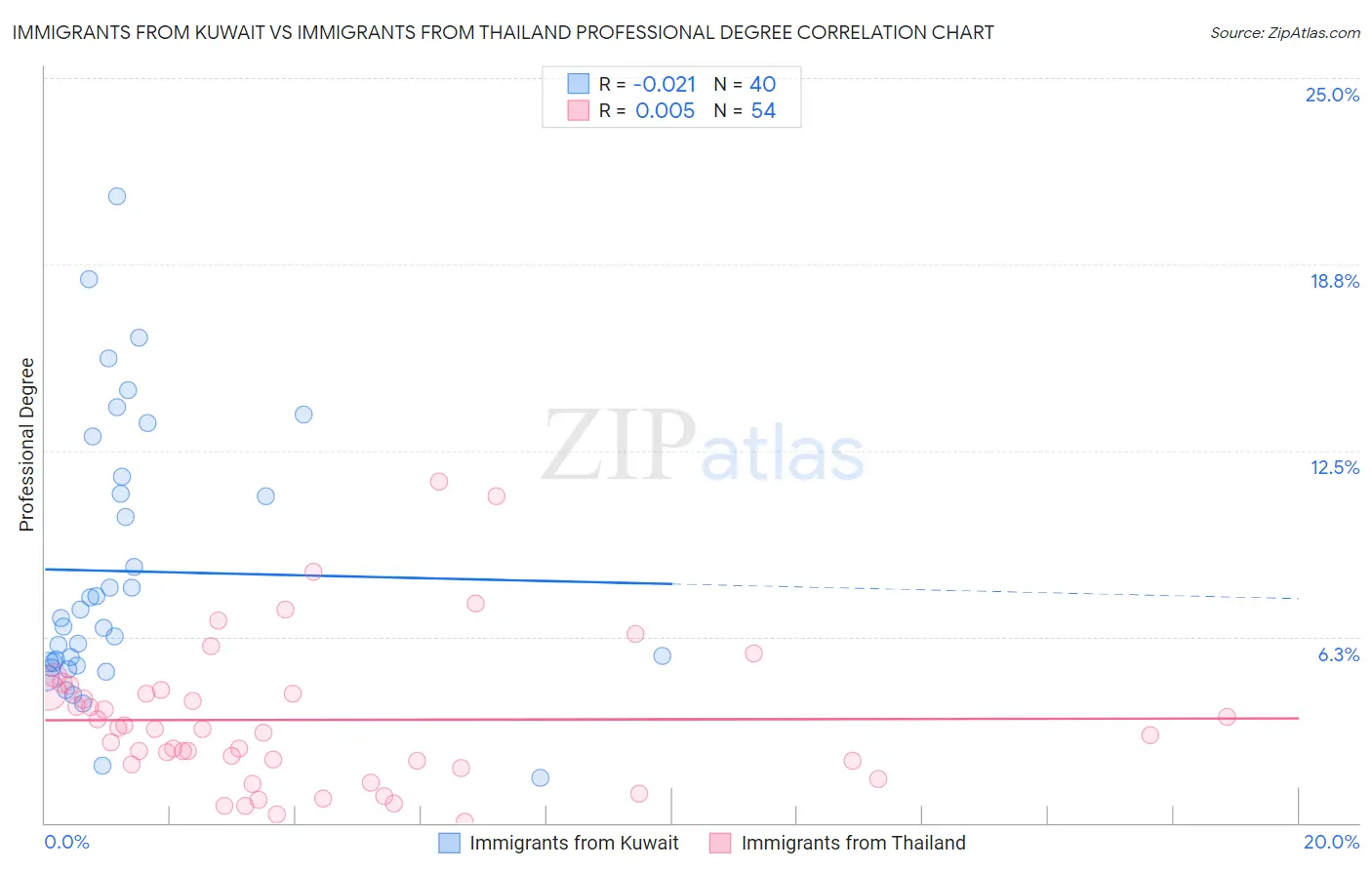 Immigrants from Kuwait vs Immigrants from Thailand Professional Degree