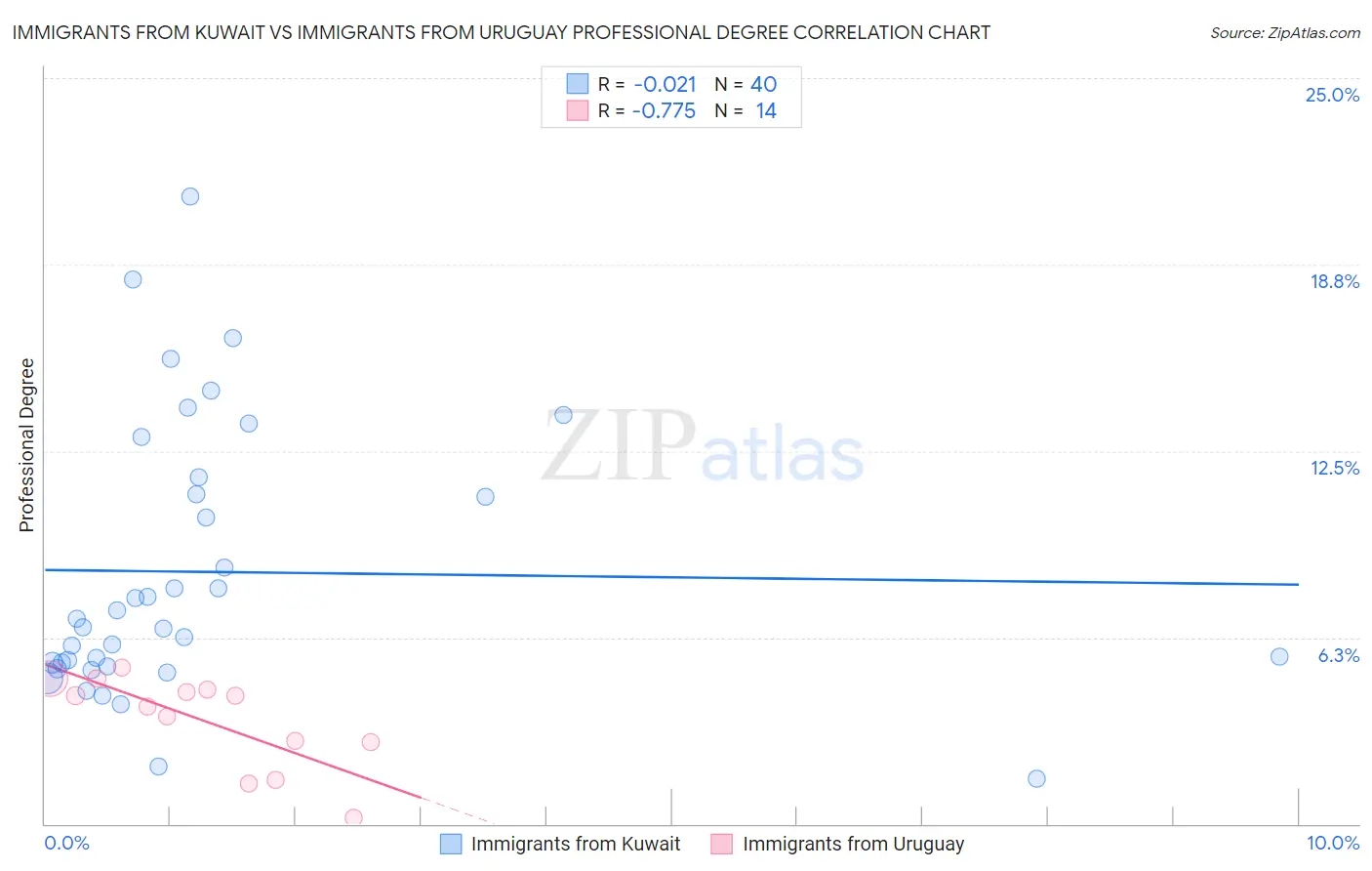Immigrants from Kuwait vs Immigrants from Uruguay Professional Degree