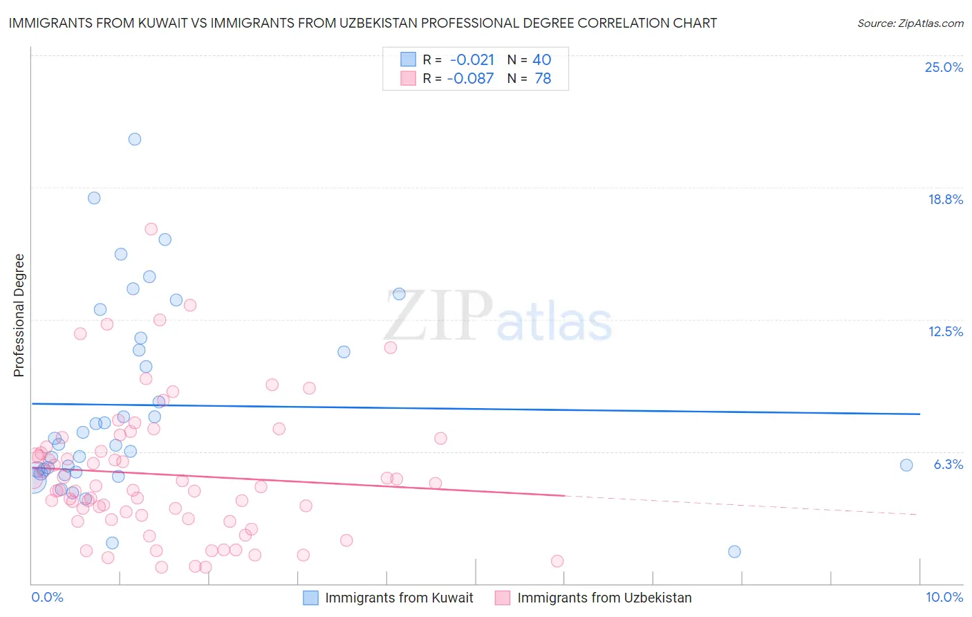Immigrants from Kuwait vs Immigrants from Uzbekistan Professional Degree
