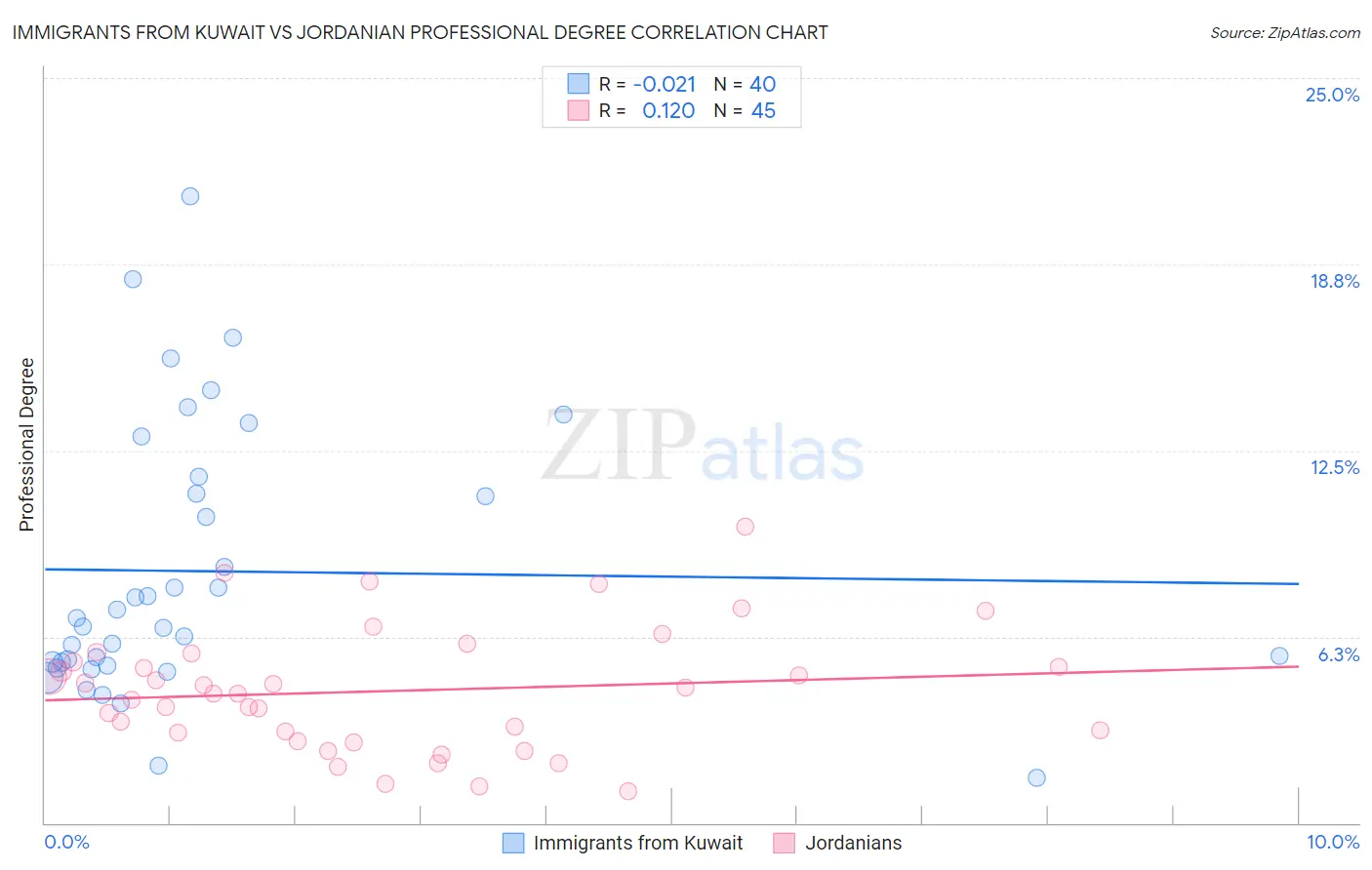 Immigrants from Kuwait vs Jordanian Professional Degree