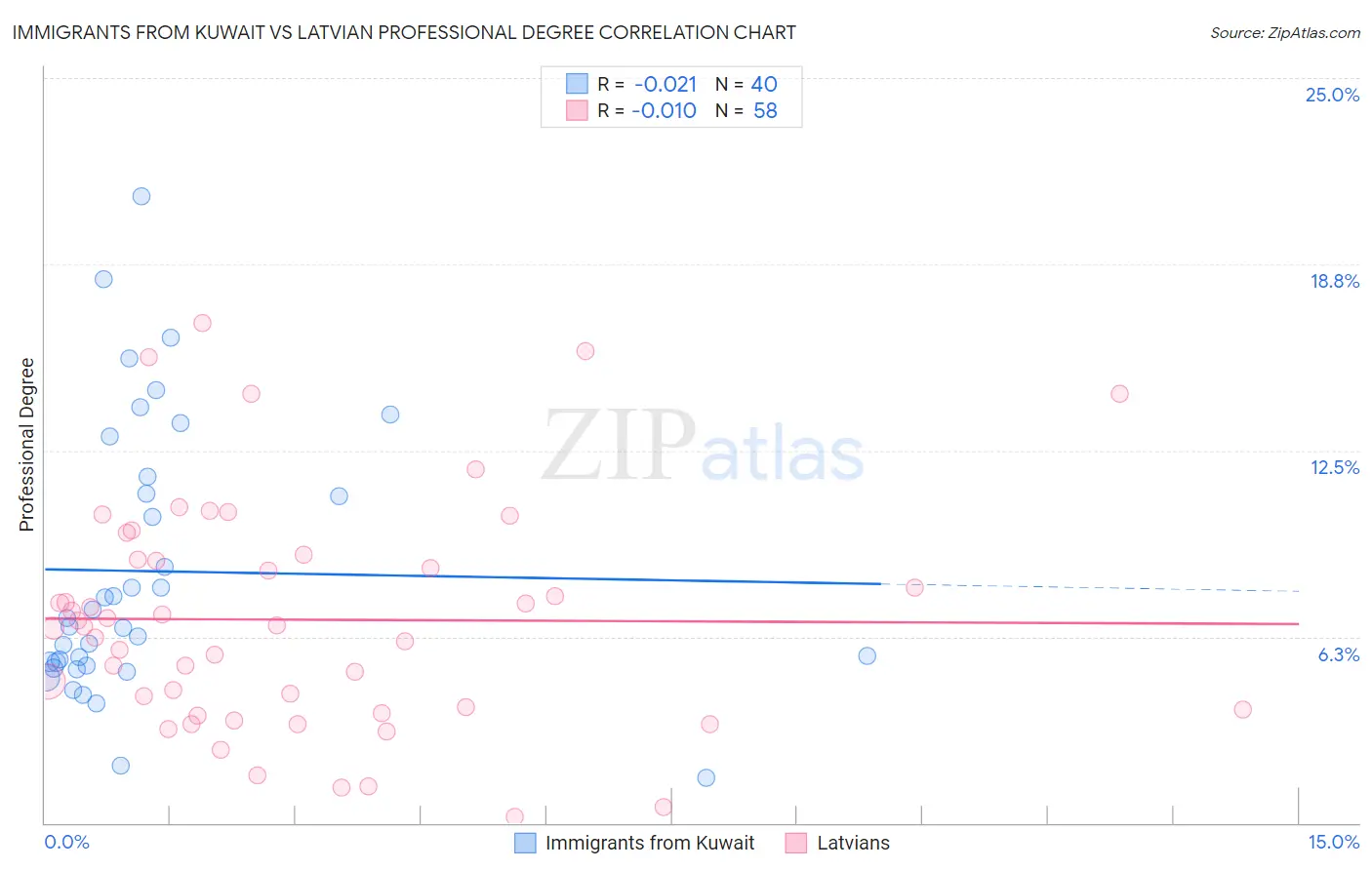 Immigrants from Kuwait vs Latvian Professional Degree