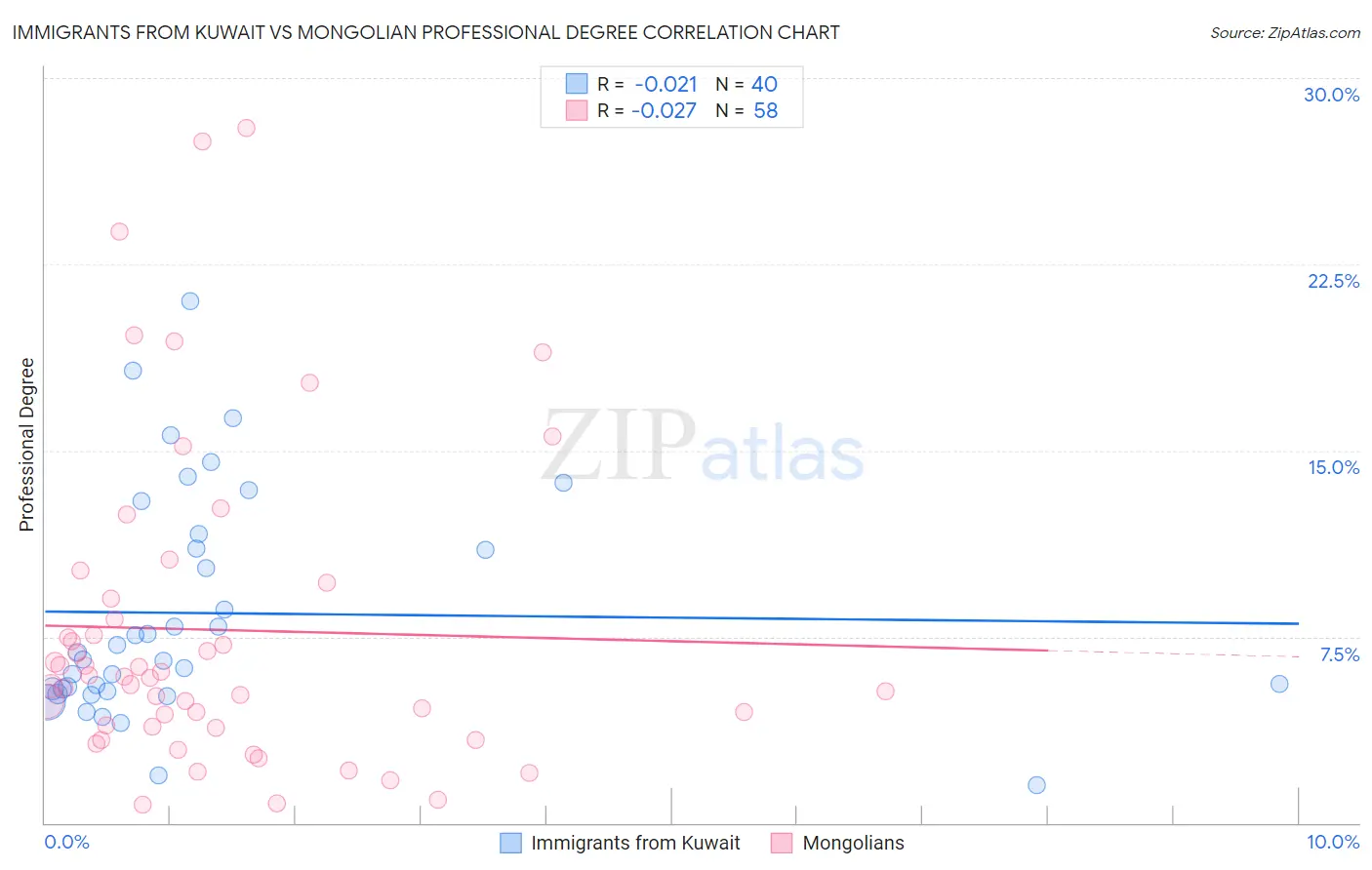 Immigrants from Kuwait vs Mongolian Professional Degree