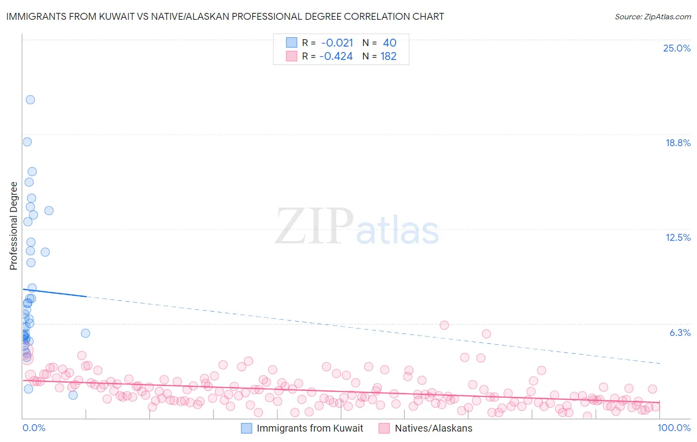 Immigrants from Kuwait vs Native/Alaskan Professional Degree