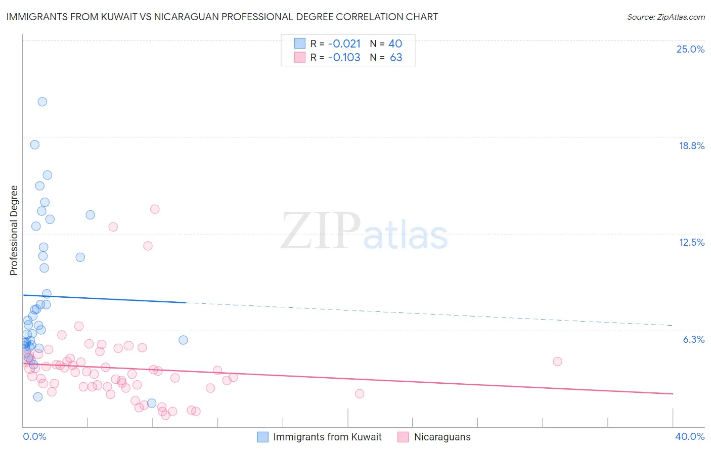 Immigrants from Kuwait vs Nicaraguan Professional Degree