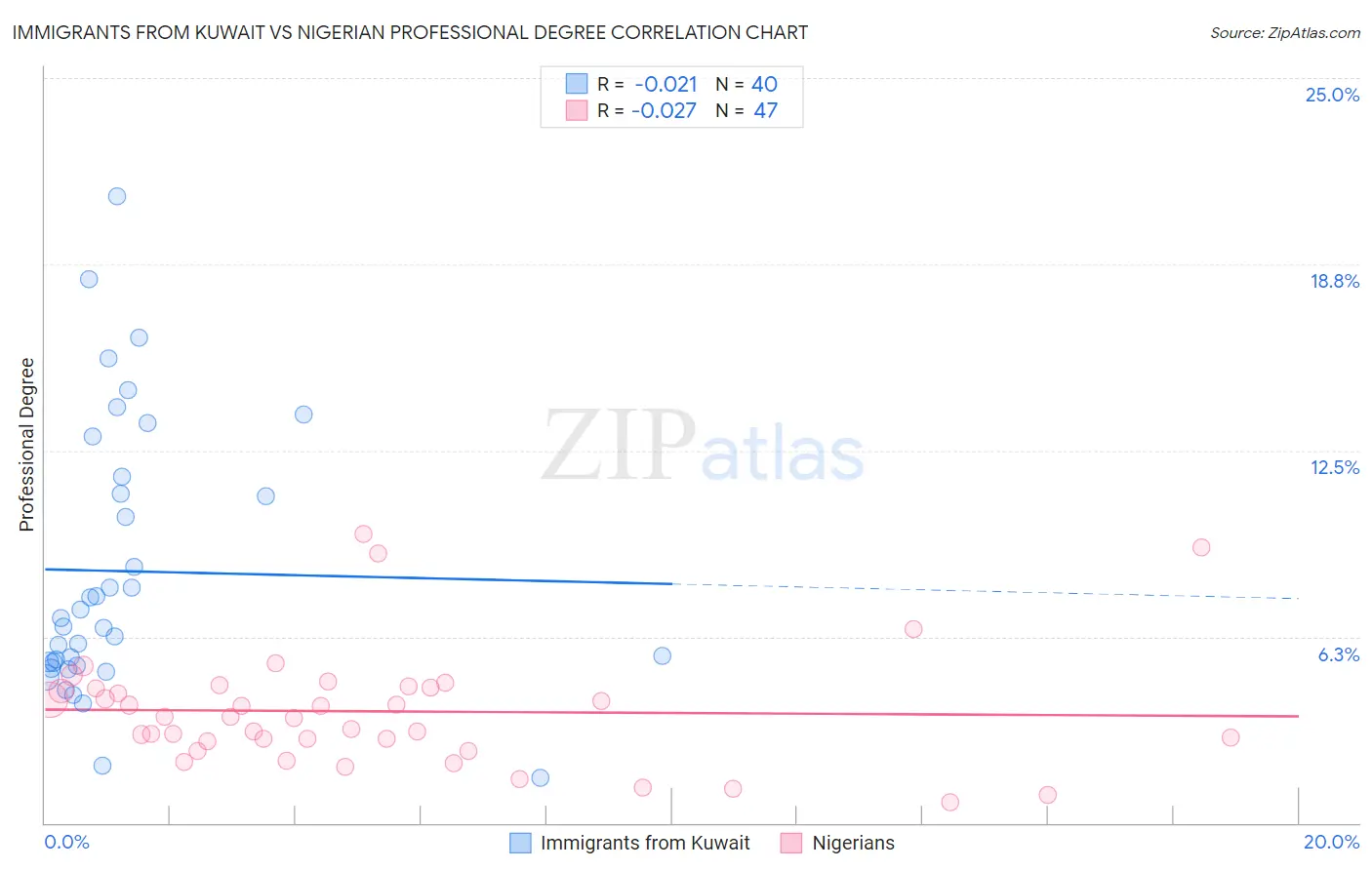 Immigrants from Kuwait vs Nigerian Professional Degree