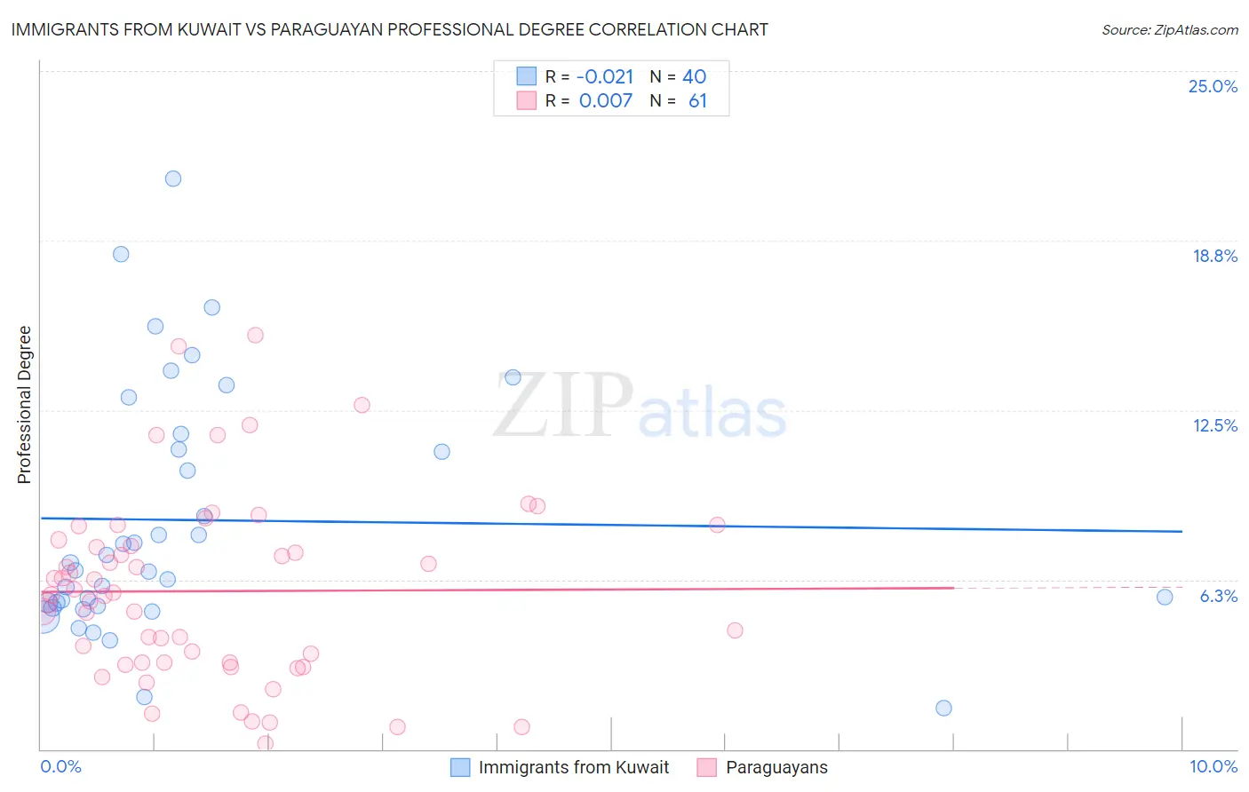 Immigrants from Kuwait vs Paraguayan Professional Degree