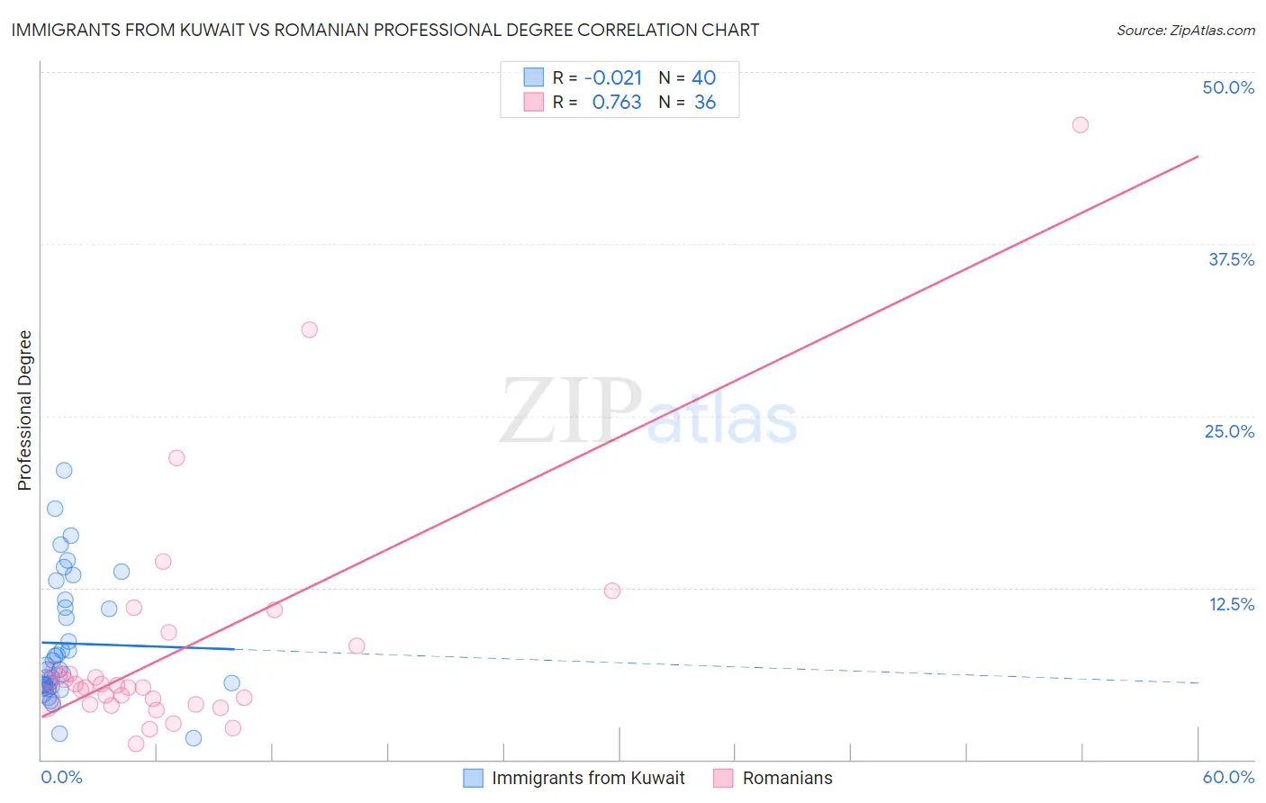 Immigrants from Kuwait vs Romanian Professional Degree