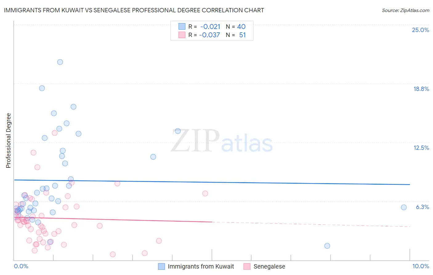 Immigrants from Kuwait vs Senegalese Professional Degree