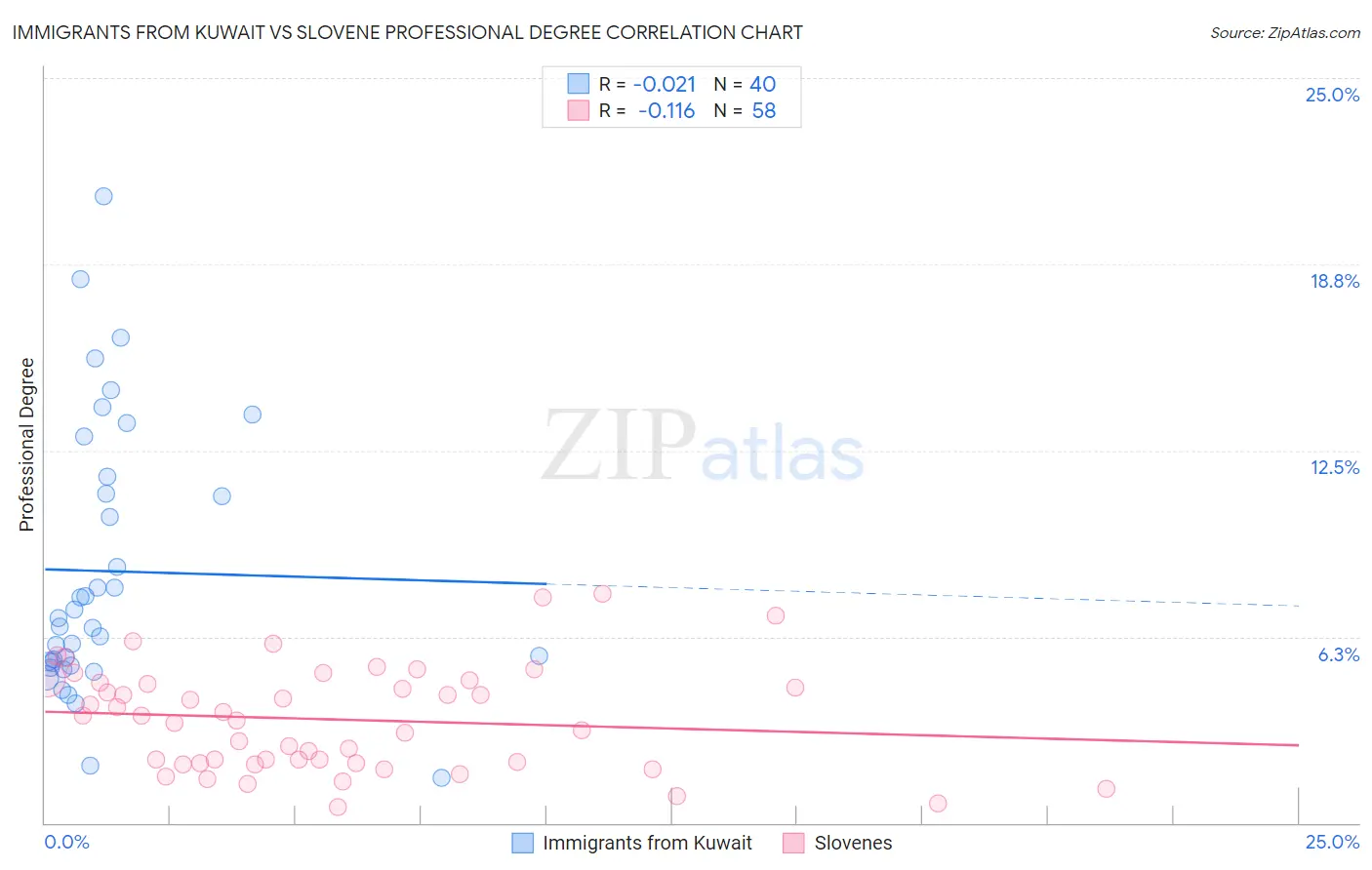 Immigrants from Kuwait vs Slovene Professional Degree