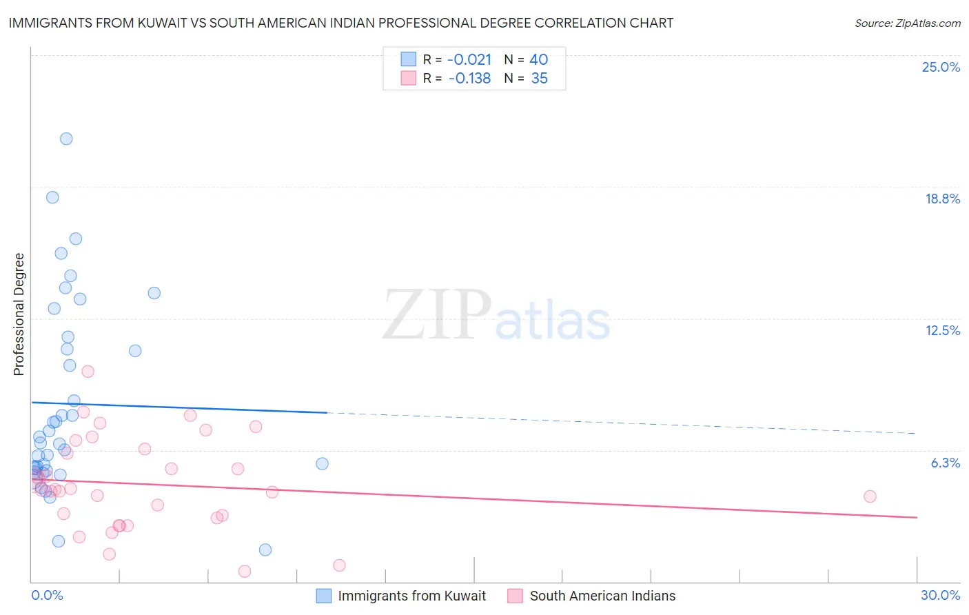 Immigrants from Kuwait vs South American Indian Professional Degree