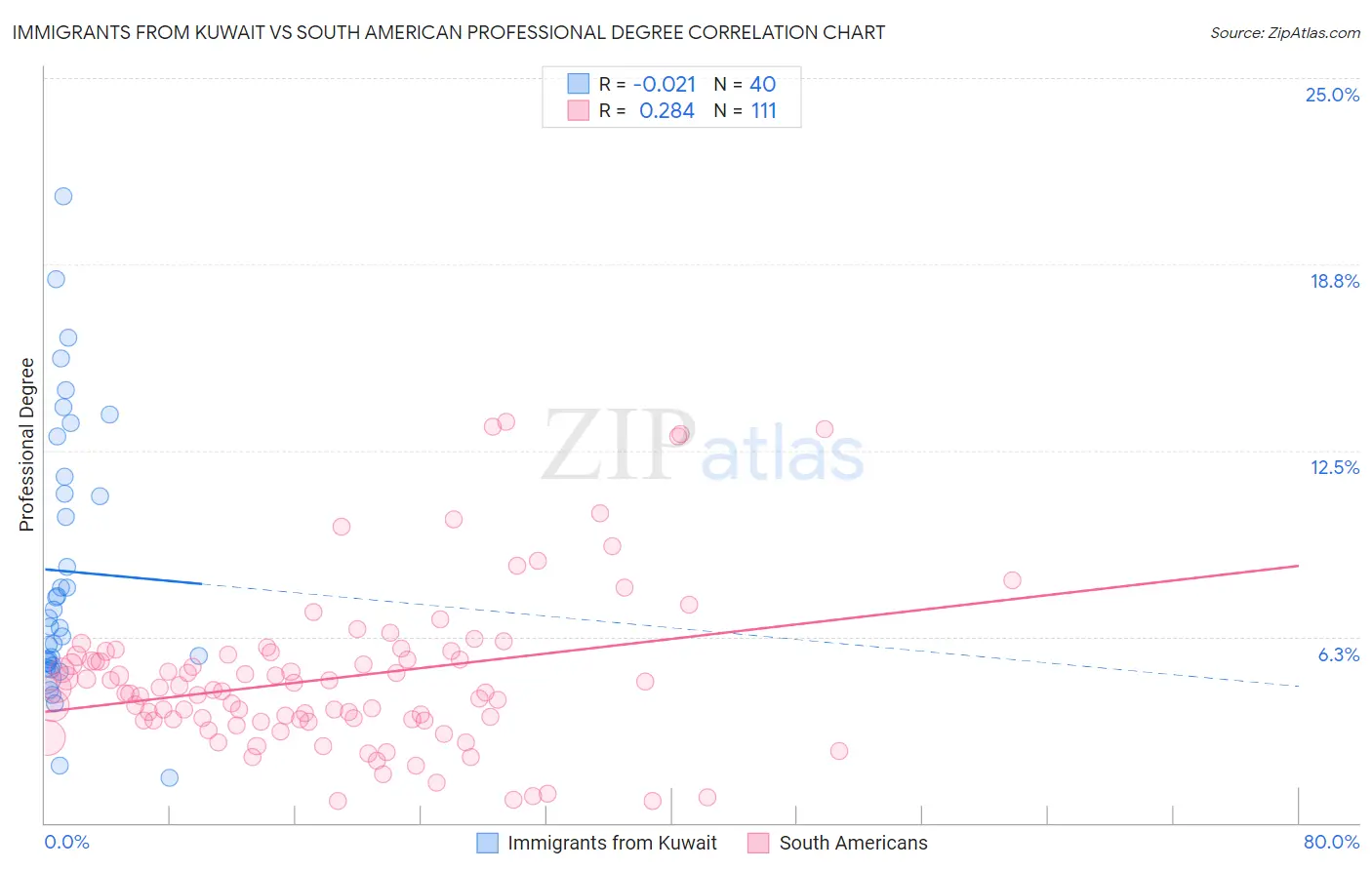 Immigrants from Kuwait vs South American Professional Degree