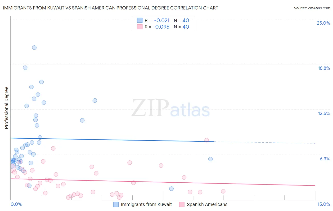 Immigrants from Kuwait vs Spanish American Professional Degree