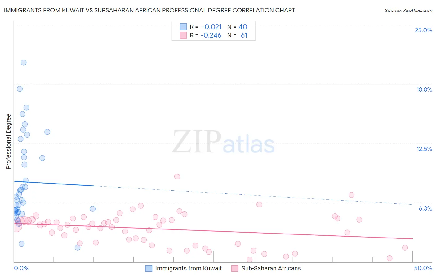 Immigrants from Kuwait vs Subsaharan African Professional Degree