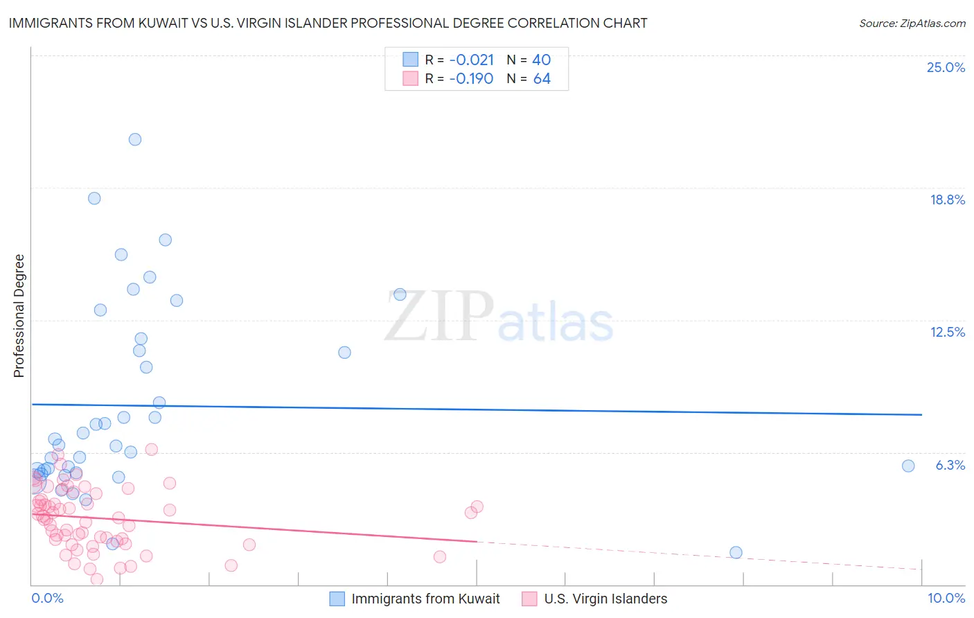 Immigrants from Kuwait vs U.S. Virgin Islander Professional Degree