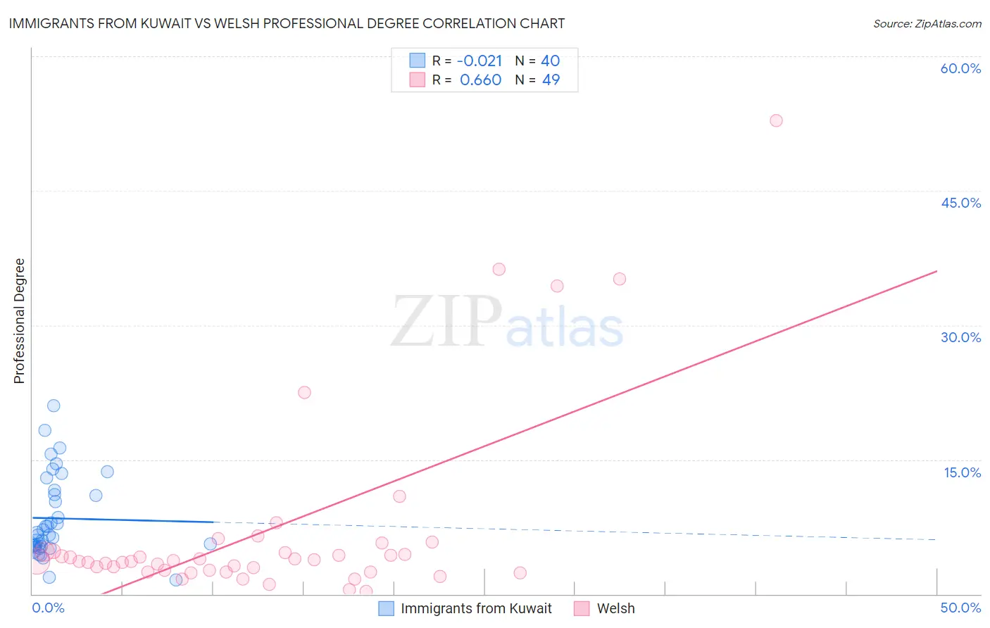 Immigrants from Kuwait vs Welsh Professional Degree