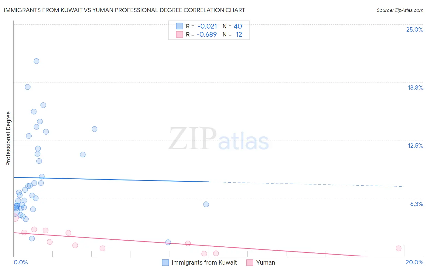 Immigrants from Kuwait vs Yuman Professional Degree