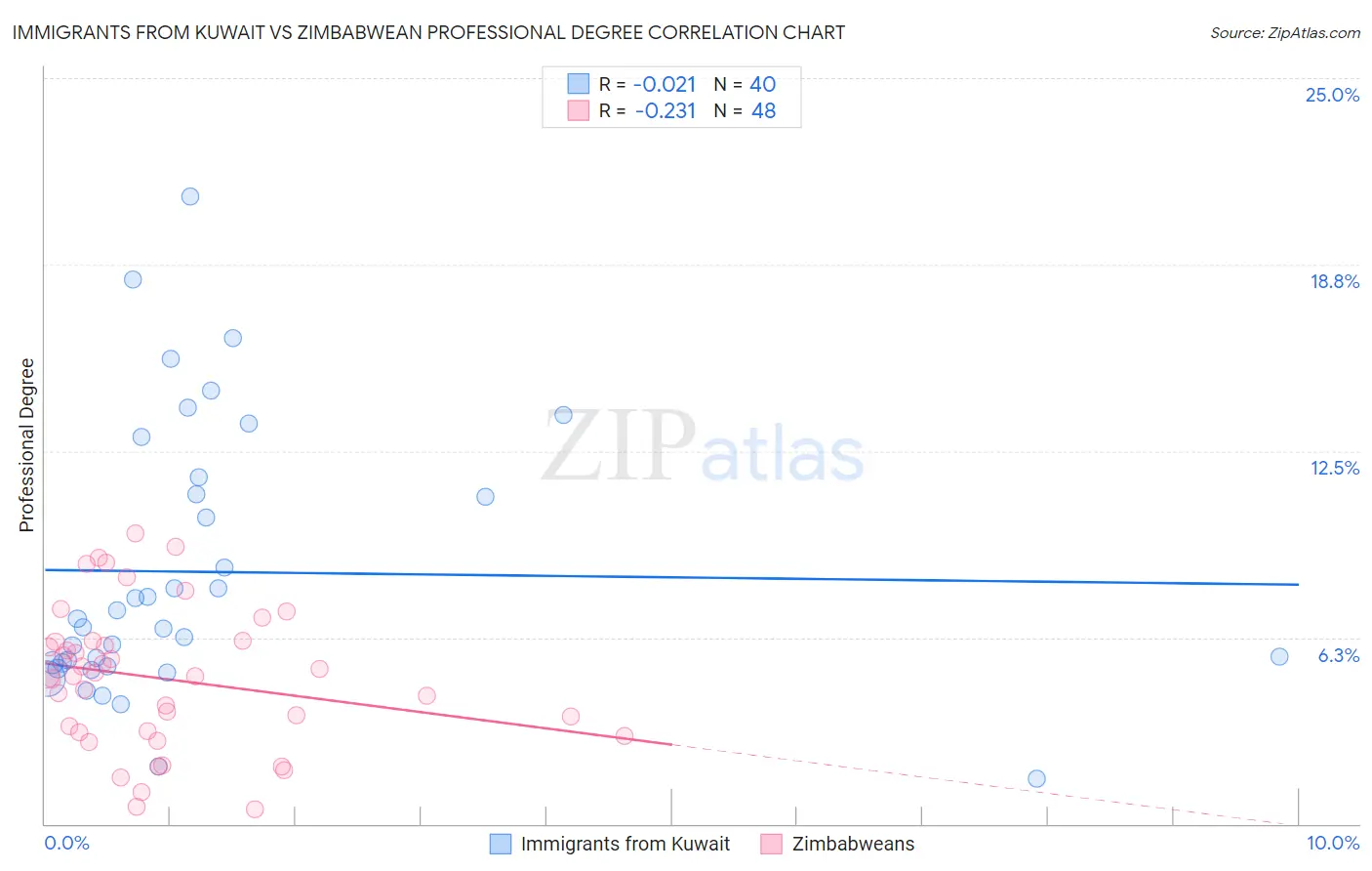Immigrants from Kuwait vs Zimbabwean Professional Degree