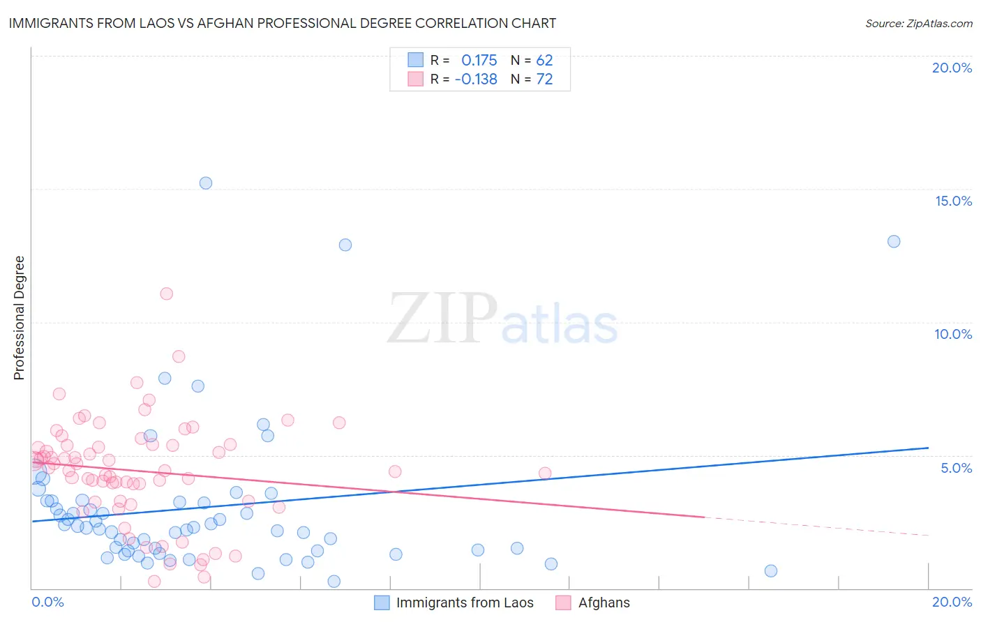 Immigrants from Laos vs Afghan Professional Degree