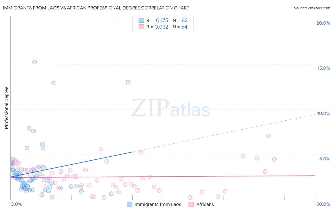 Immigrants from Laos vs African Professional Degree