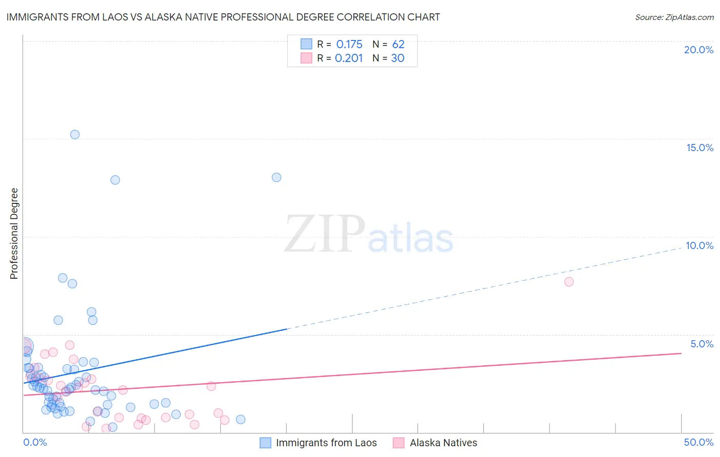 Immigrants from Laos vs Alaska Native Professional Degree