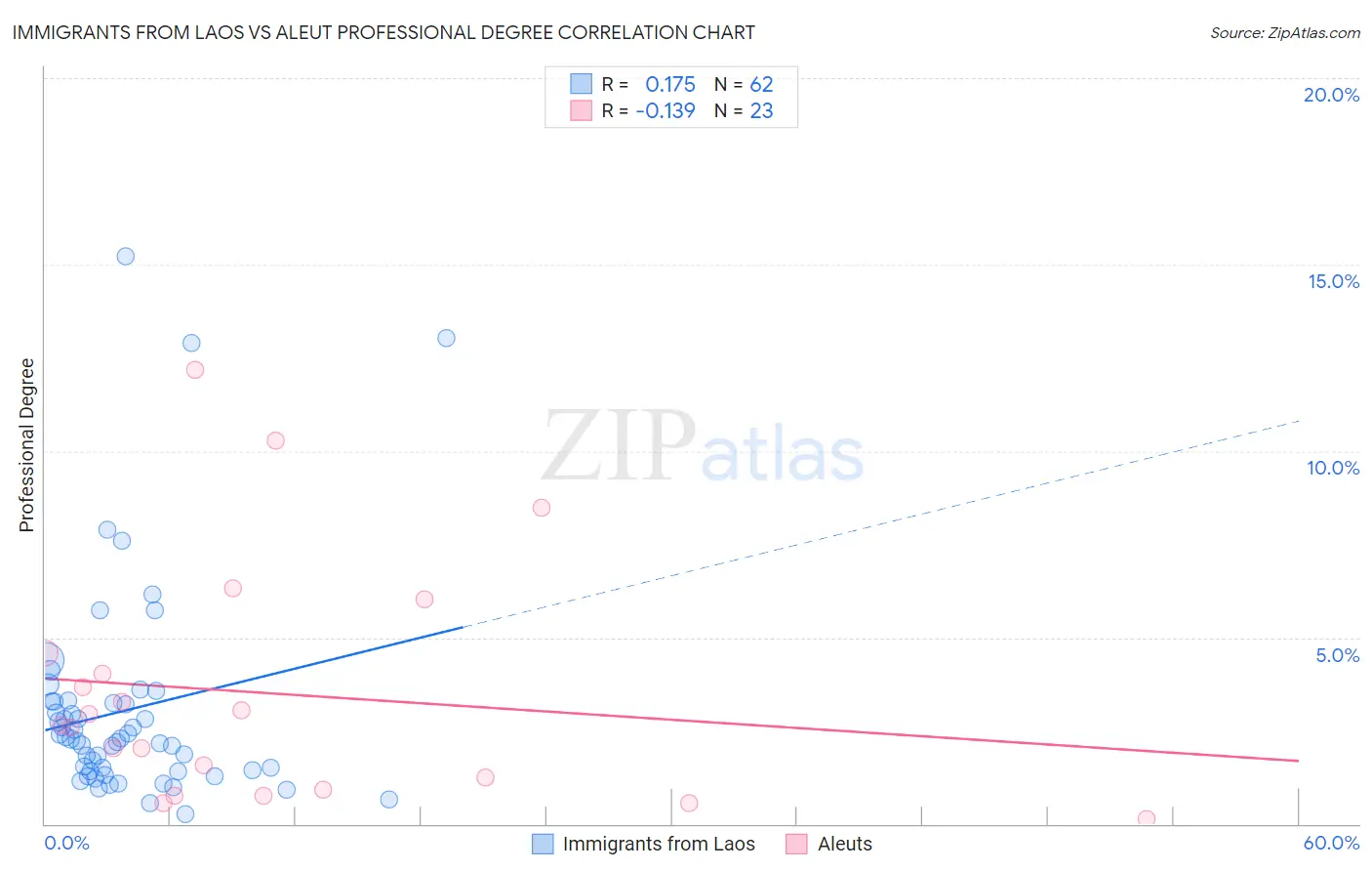 Immigrants from Laos vs Aleut Professional Degree