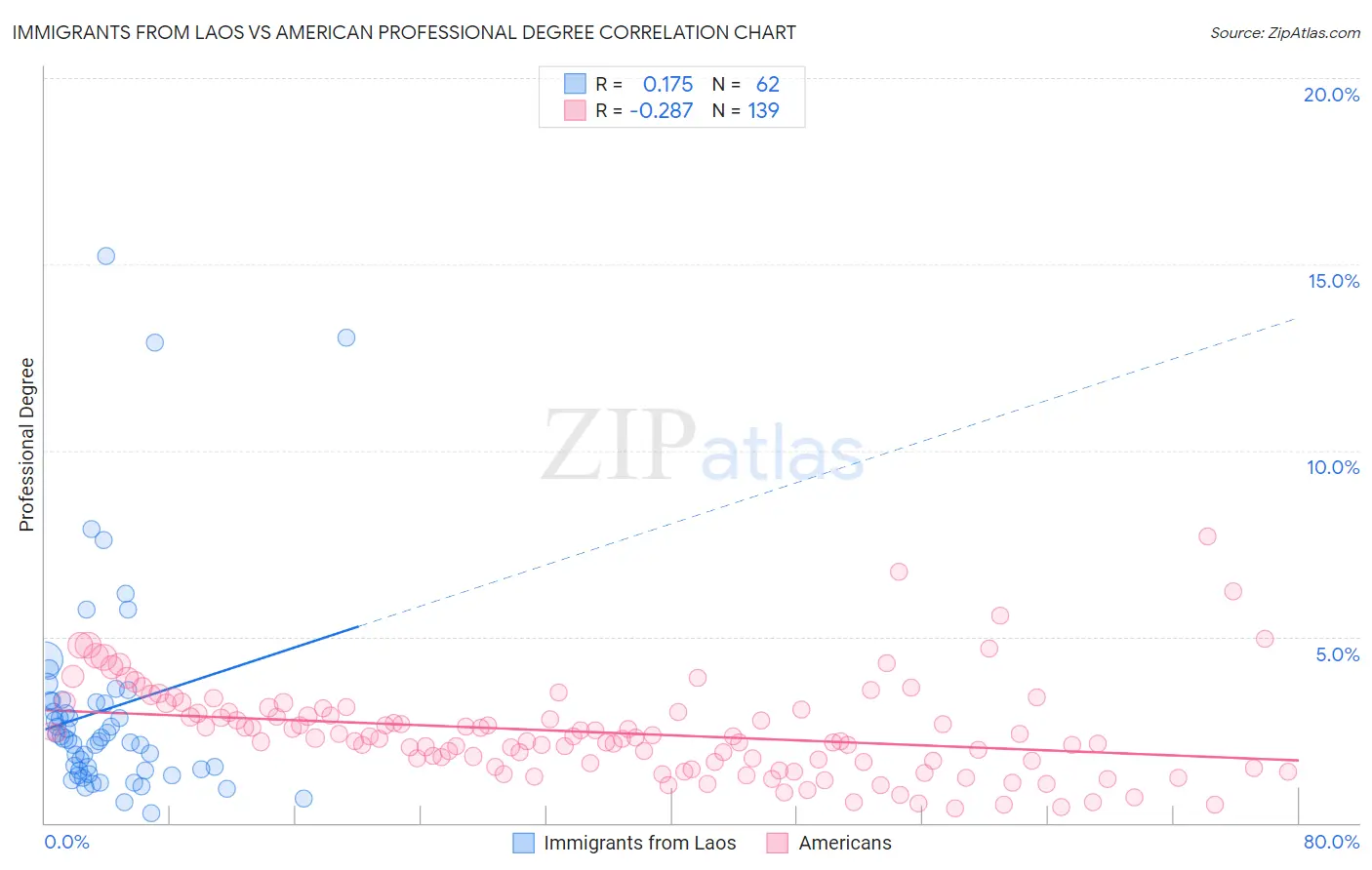 Immigrants from Laos vs American Professional Degree