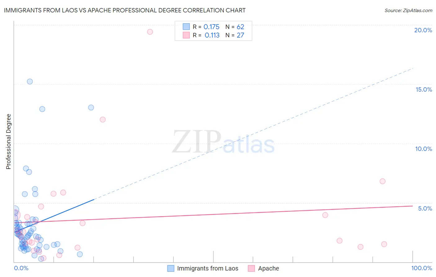 Immigrants from Laos vs Apache Professional Degree