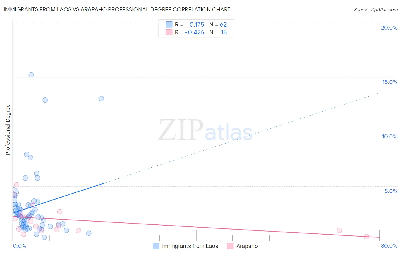 Immigrants from Laos vs Arapaho Professional Degree