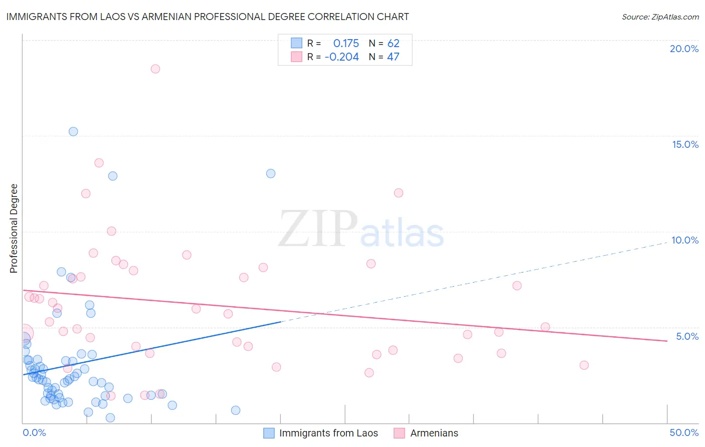 Immigrants from Laos vs Armenian Professional Degree