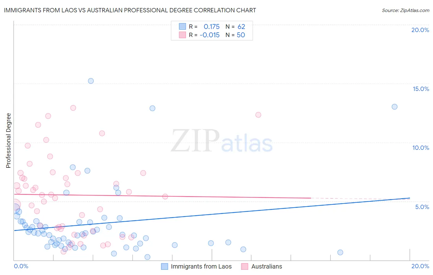 Immigrants from Laos vs Australian Professional Degree